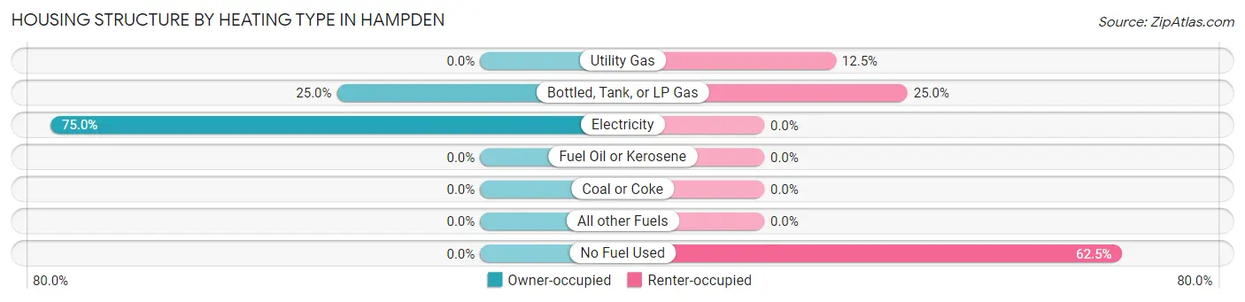 Housing Structure by Heating Type in Hampden