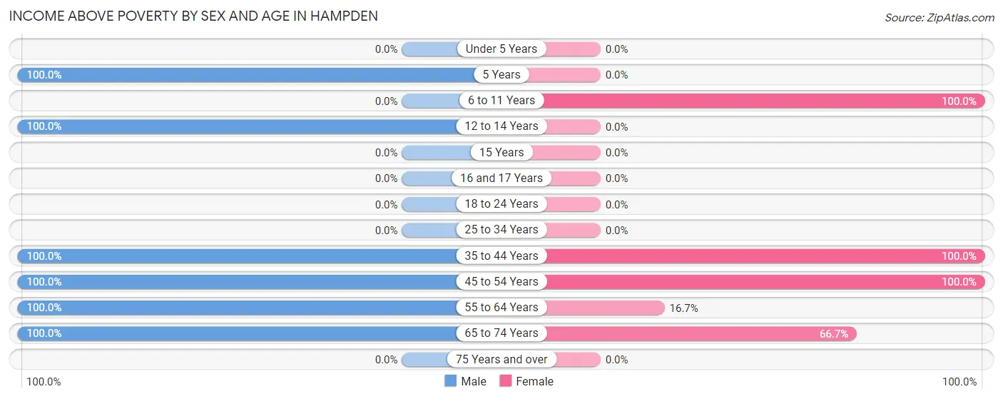 Income Above Poverty by Sex and Age in Hampden