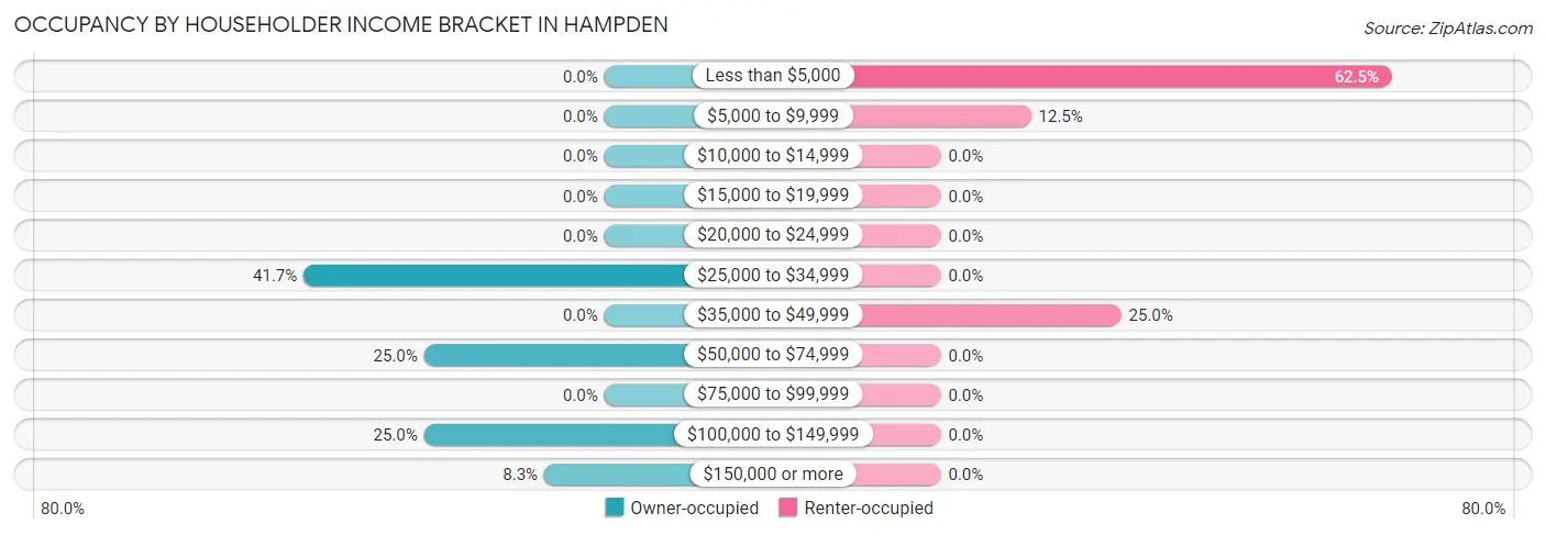 Occupancy by Householder Income Bracket in Hampden