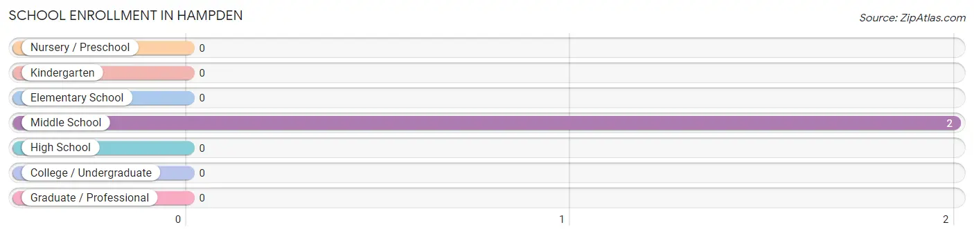 School Enrollment in Hampden