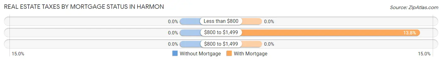 Real Estate Taxes by Mortgage Status in Harmon
