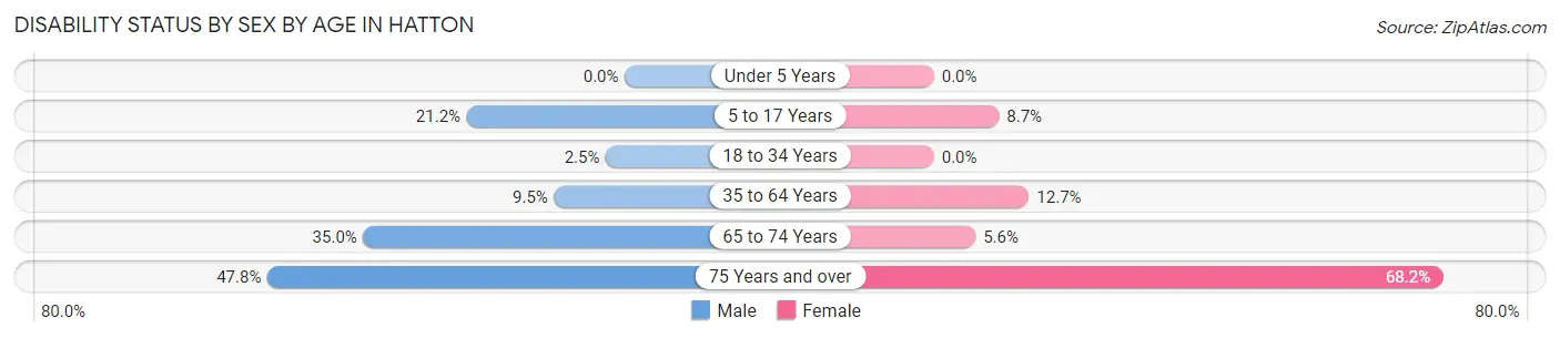 Disability Status by Sex by Age in Hatton