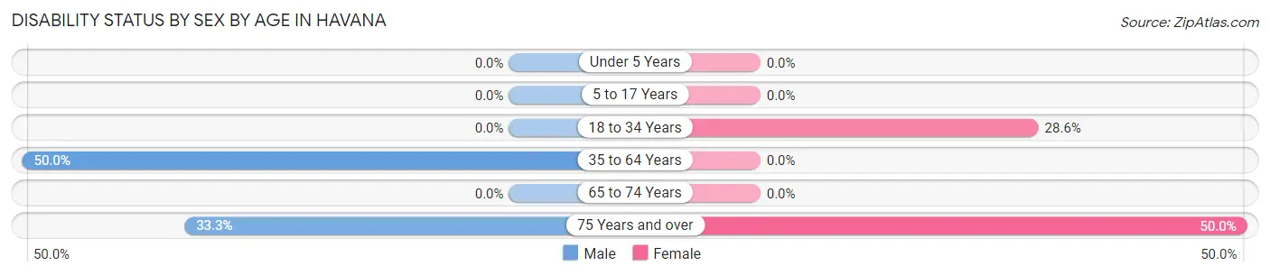 Disability Status by Sex by Age in Havana