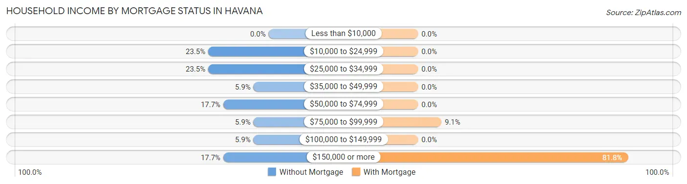 Household Income by Mortgage Status in Havana