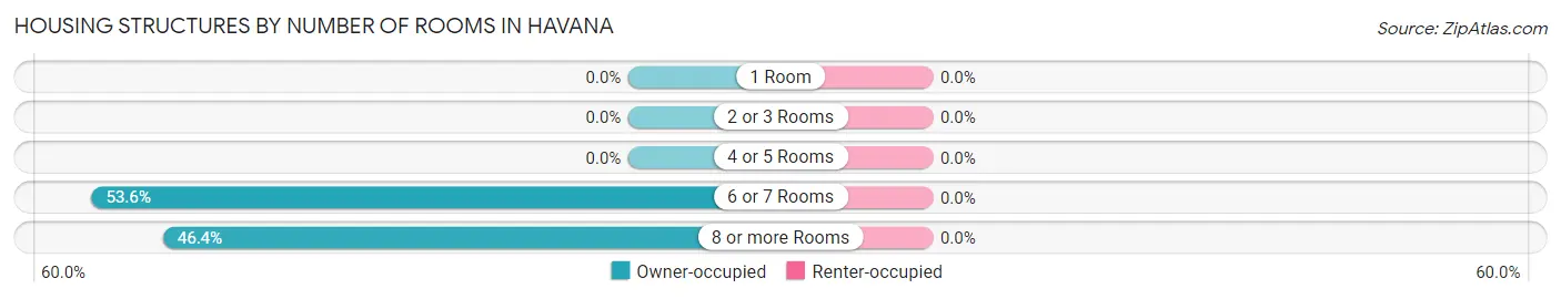 Housing Structures by Number of Rooms in Havana