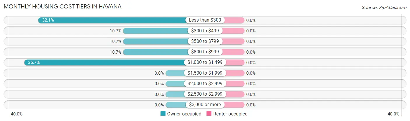 Monthly Housing Cost Tiers in Havana