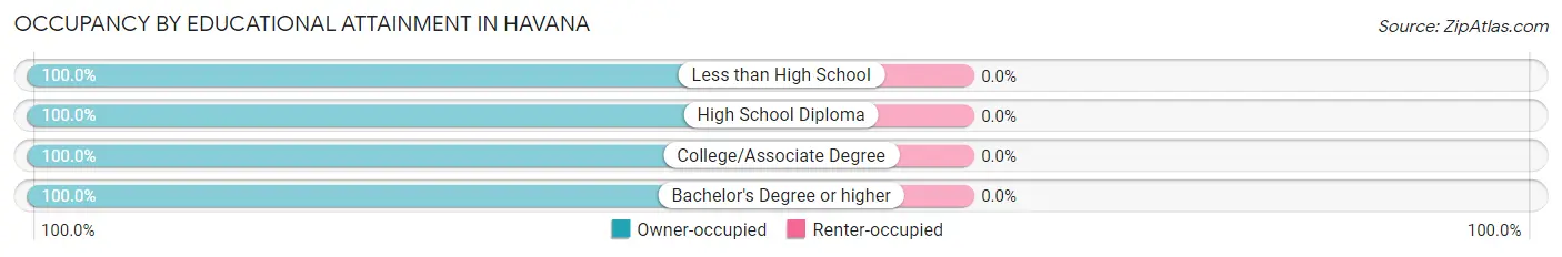 Occupancy by Educational Attainment in Havana