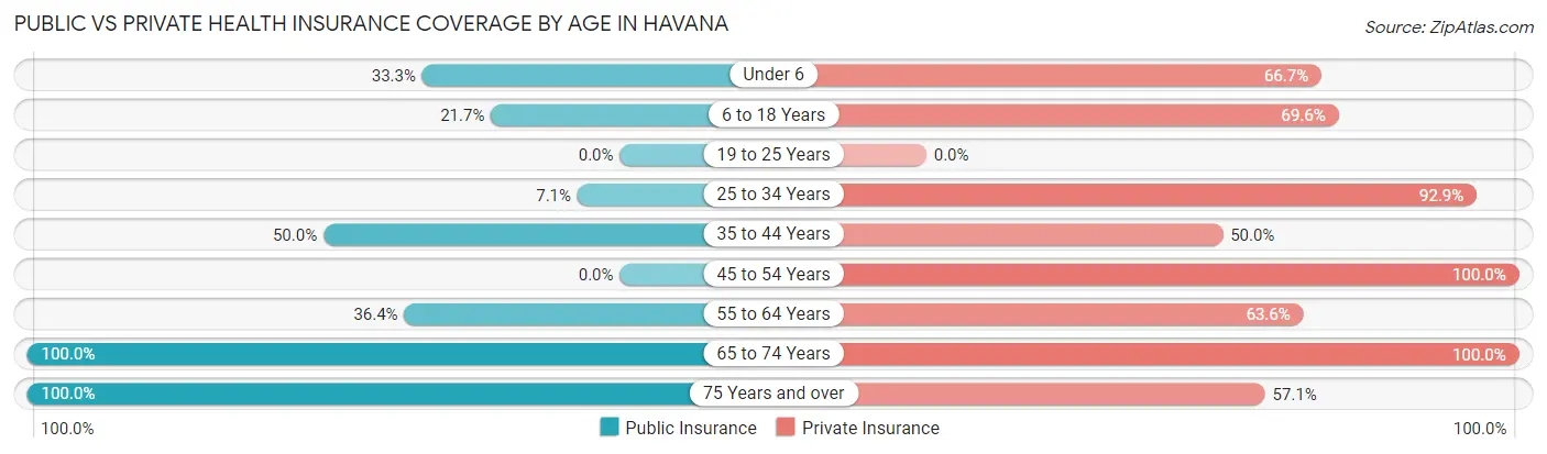 Public vs Private Health Insurance Coverage by Age in Havana