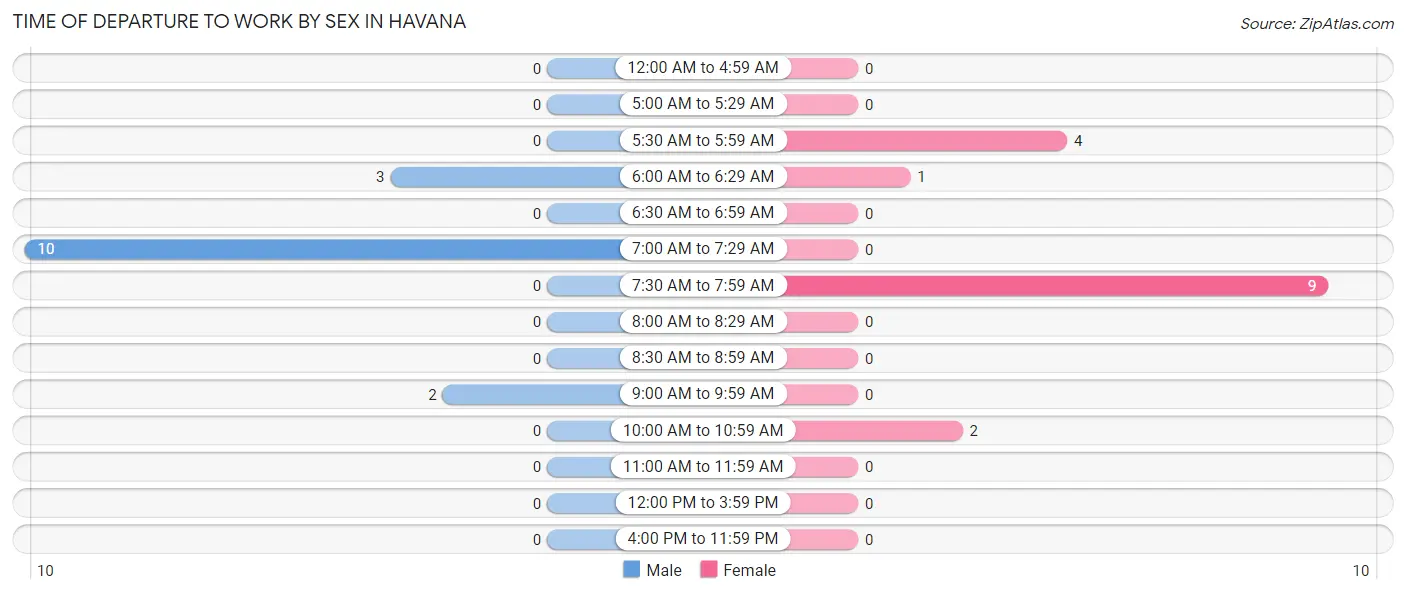 Time of Departure to Work by Sex in Havana