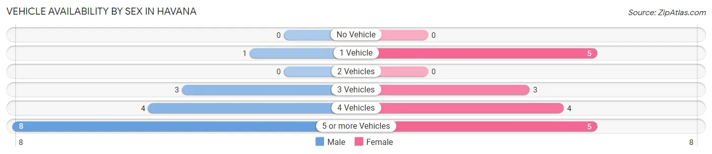 Vehicle Availability by Sex in Havana