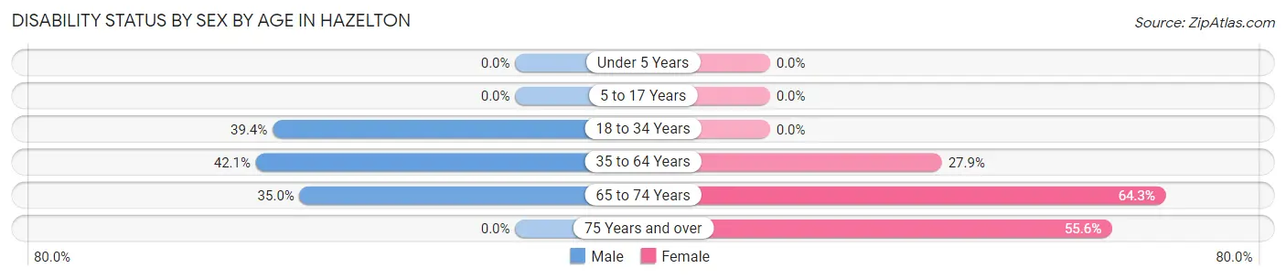 Disability Status by Sex by Age in Hazelton
