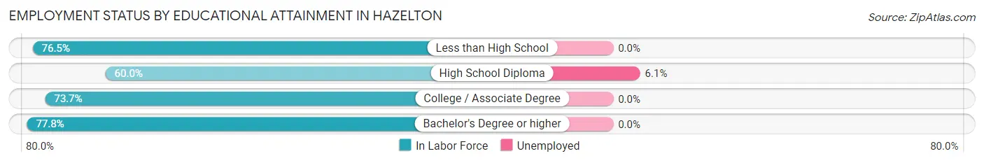 Employment Status by Educational Attainment in Hazelton