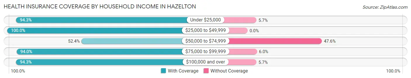 Health Insurance Coverage by Household Income in Hazelton