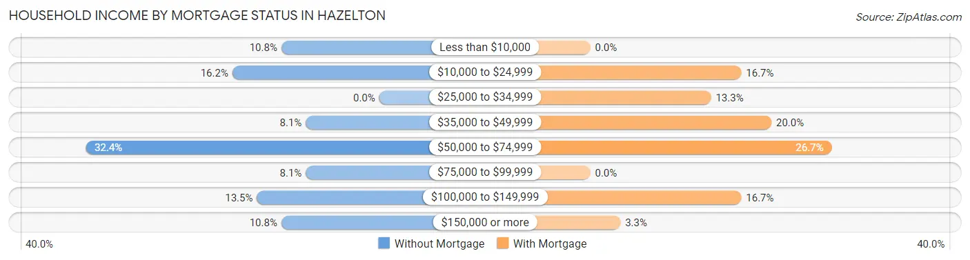 Household Income by Mortgage Status in Hazelton