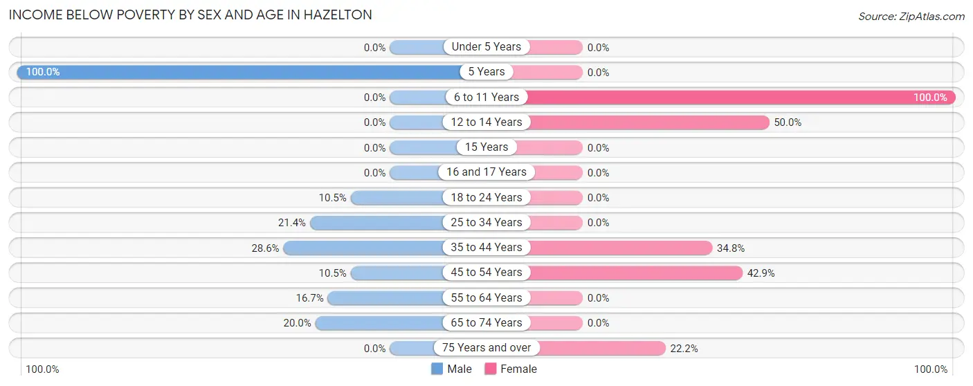 Income Below Poverty by Sex and Age in Hazelton