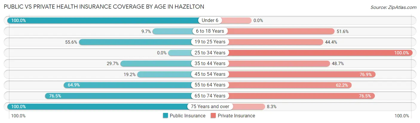 Public vs Private Health Insurance Coverage by Age in Hazelton