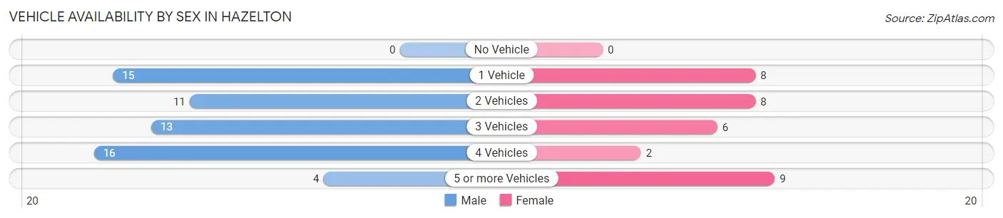 Vehicle Availability by Sex in Hazelton