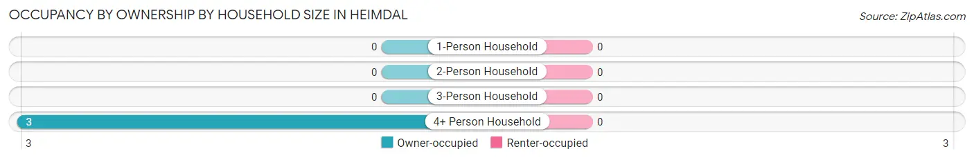 Occupancy by Ownership by Household Size in Heimdal