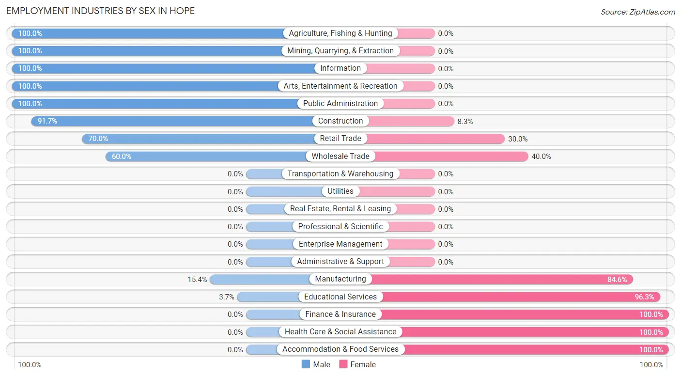 Employment Industries by Sex in Hope