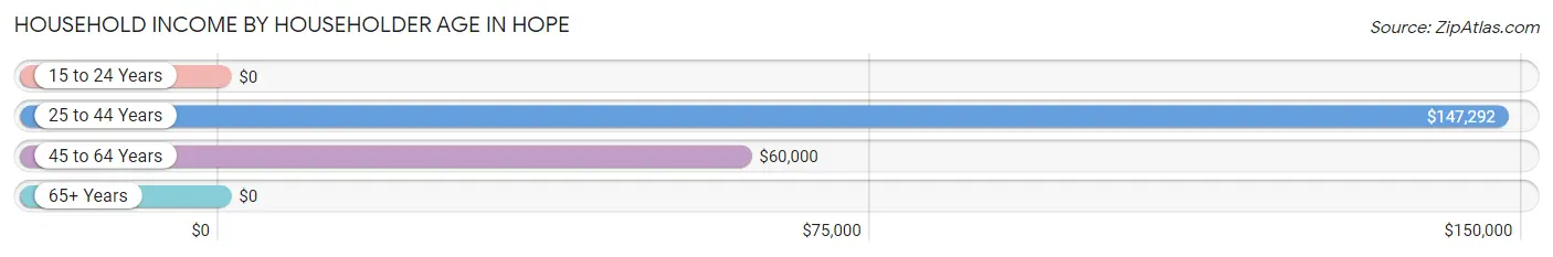 Household Income by Householder Age in Hope