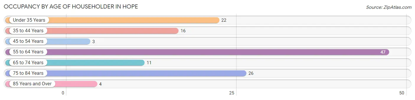 Occupancy by Age of Householder in Hope