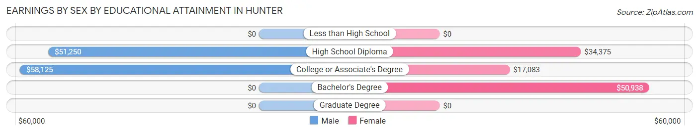 Earnings by Sex by Educational Attainment in Hunter