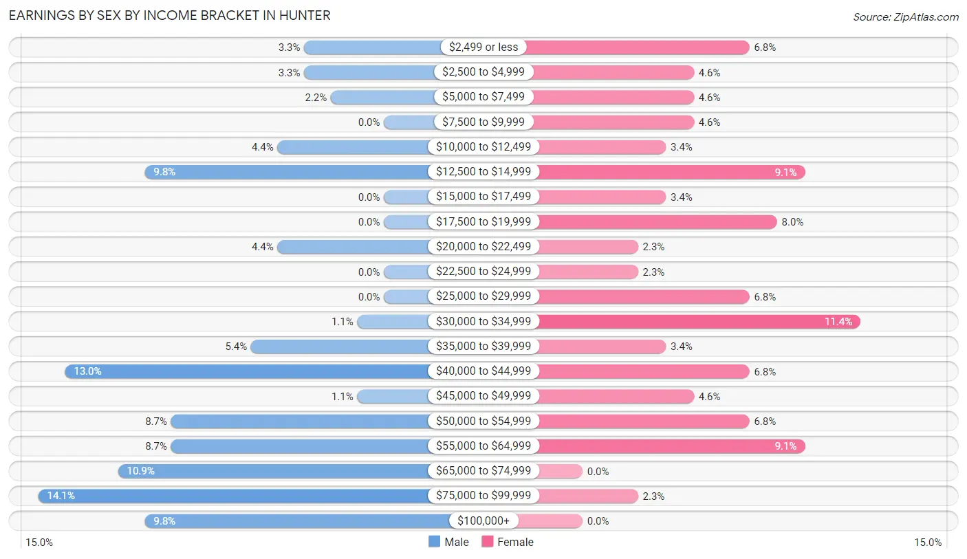 Earnings by Sex by Income Bracket in Hunter