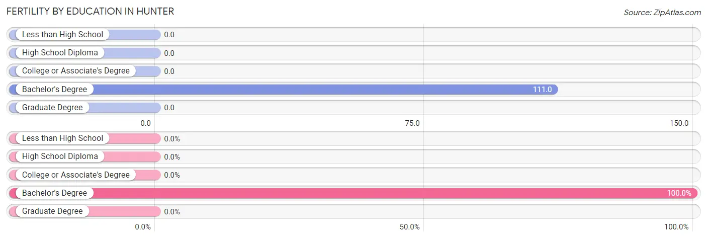 Female Fertility by Education Attainment in Hunter