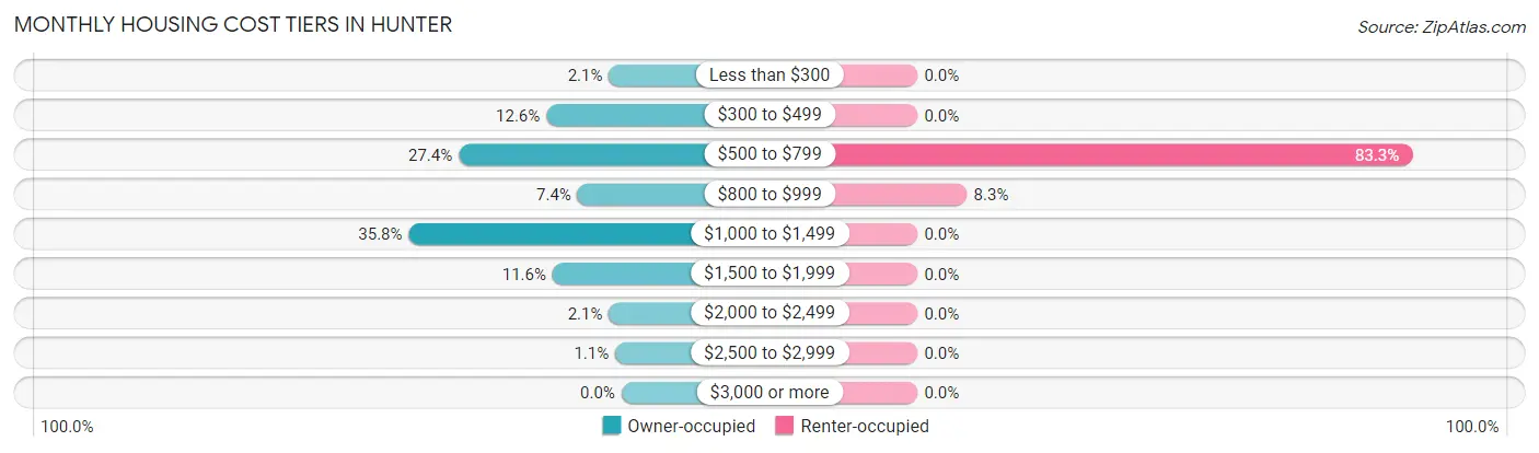 Monthly Housing Cost Tiers in Hunter