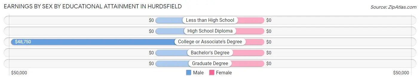Earnings by Sex by Educational Attainment in Hurdsfield