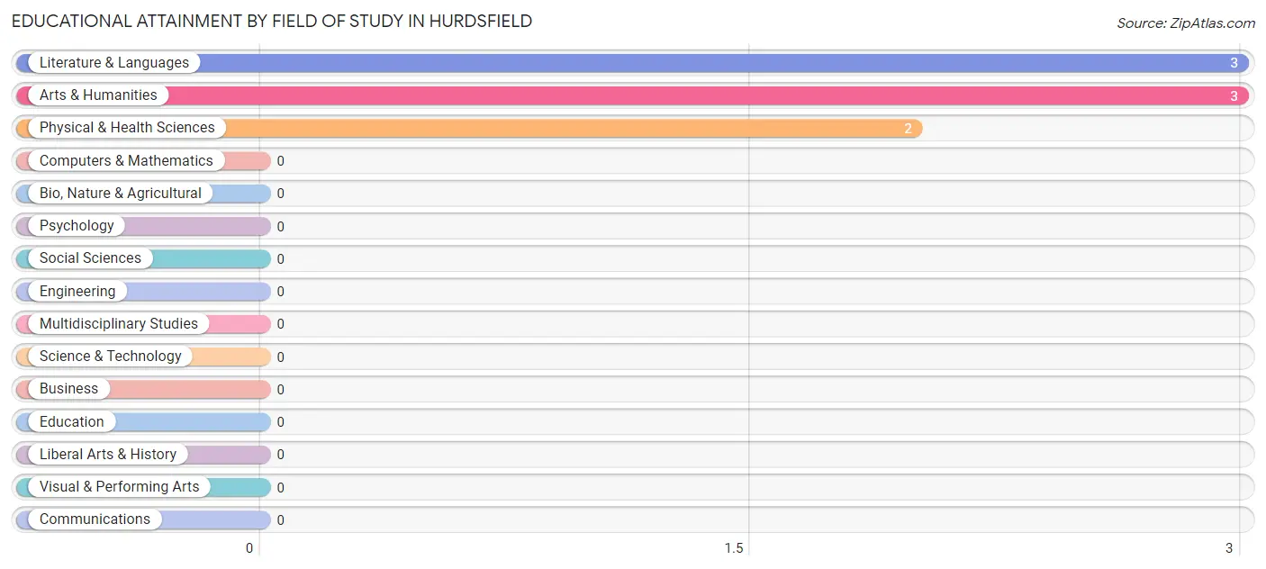 Educational Attainment by Field of Study in Hurdsfield