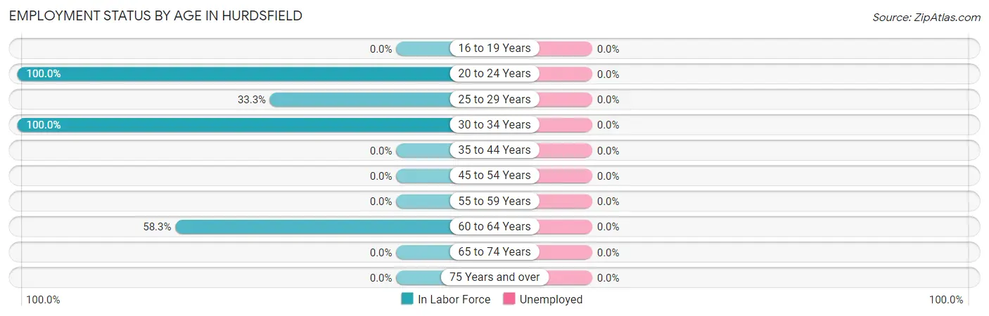 Employment Status by Age in Hurdsfield