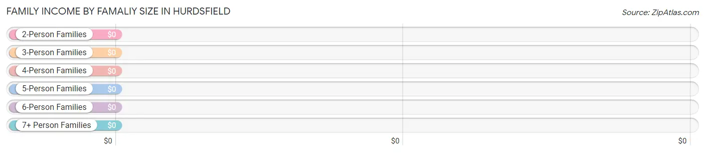 Family Income by Famaliy Size in Hurdsfield