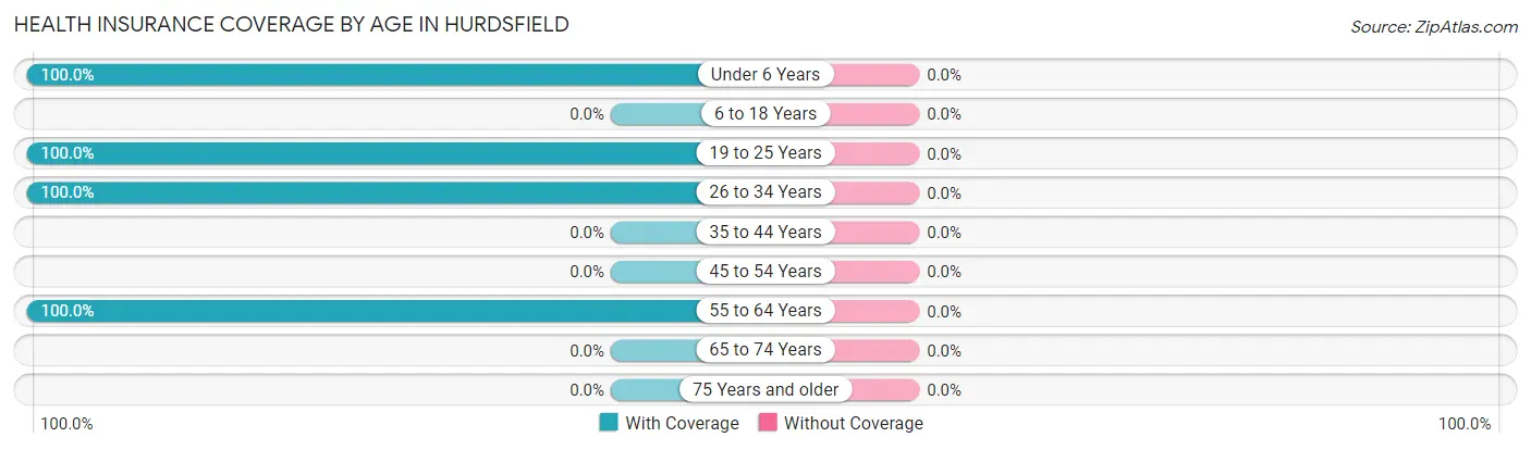 Health Insurance Coverage by Age in Hurdsfield