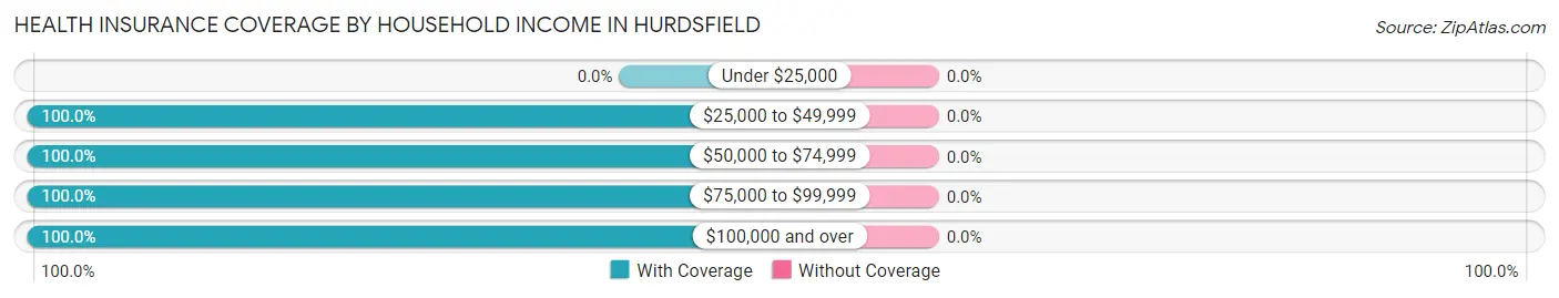 Health Insurance Coverage by Household Income in Hurdsfield