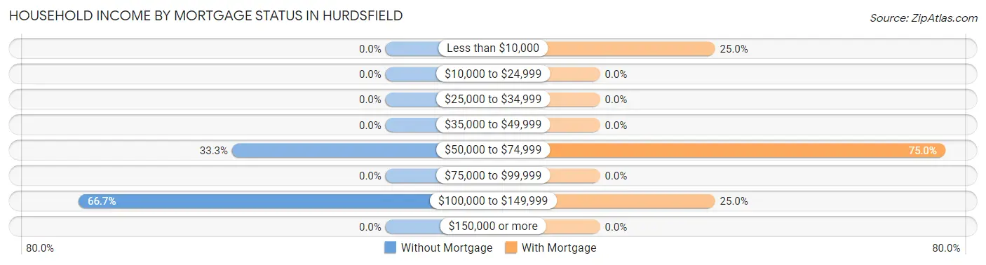 Household Income by Mortgage Status in Hurdsfield