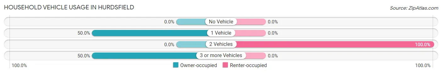 Household Vehicle Usage in Hurdsfield