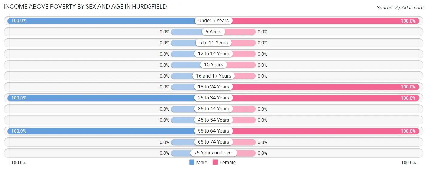 Income Above Poverty by Sex and Age in Hurdsfield