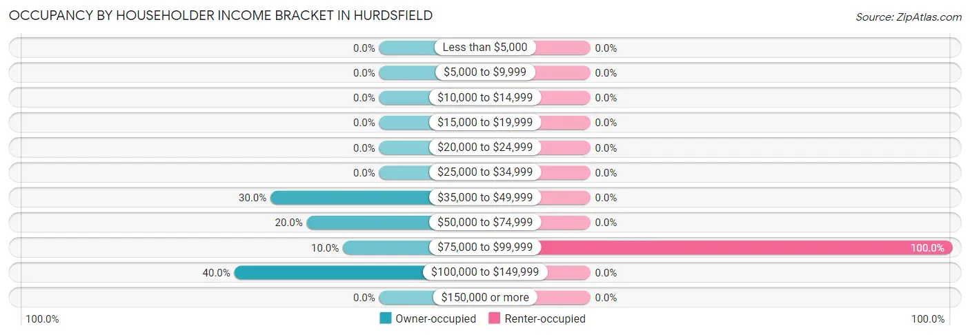Occupancy by Householder Income Bracket in Hurdsfield