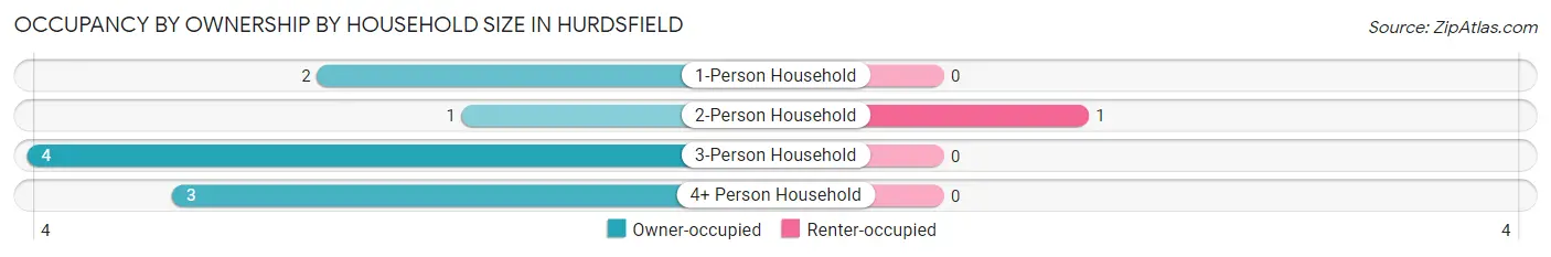 Occupancy by Ownership by Household Size in Hurdsfield