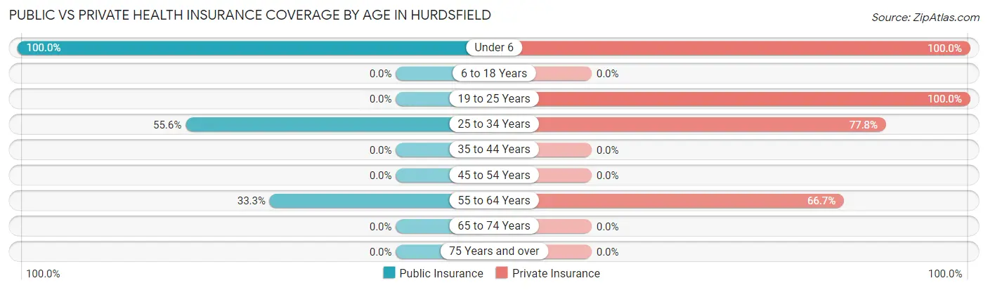 Public vs Private Health Insurance Coverage by Age in Hurdsfield