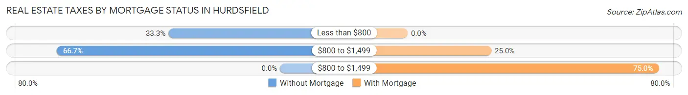 Real Estate Taxes by Mortgage Status in Hurdsfield