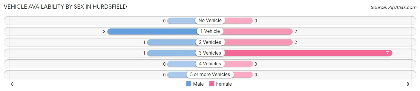 Vehicle Availability by Sex in Hurdsfield