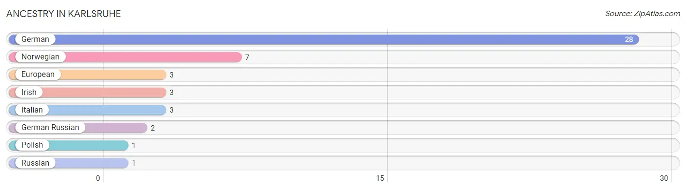 Ancestry in Karlsruhe