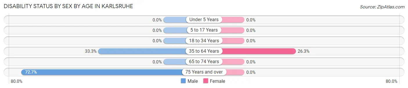 Disability Status by Sex by Age in Karlsruhe