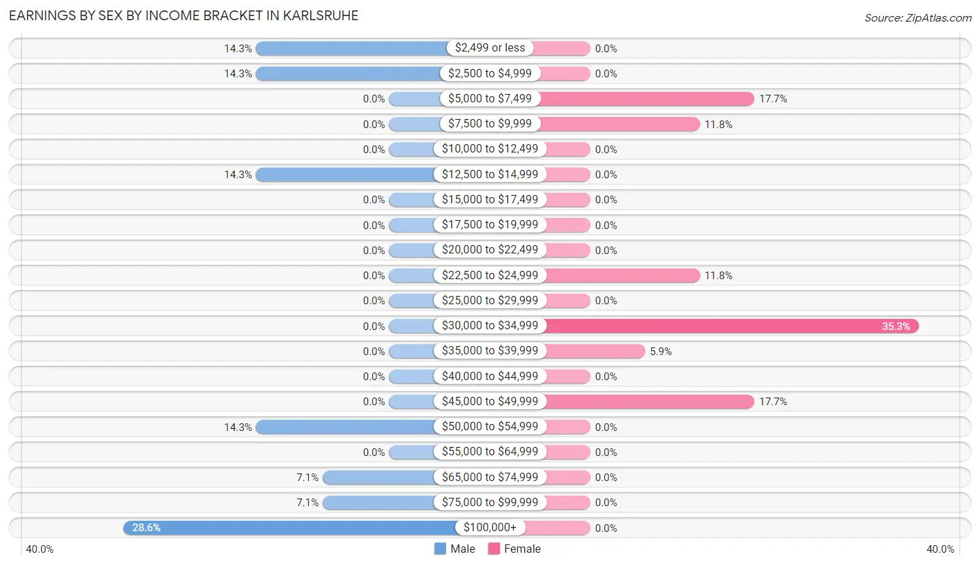 Earnings by Sex by Income Bracket in Karlsruhe