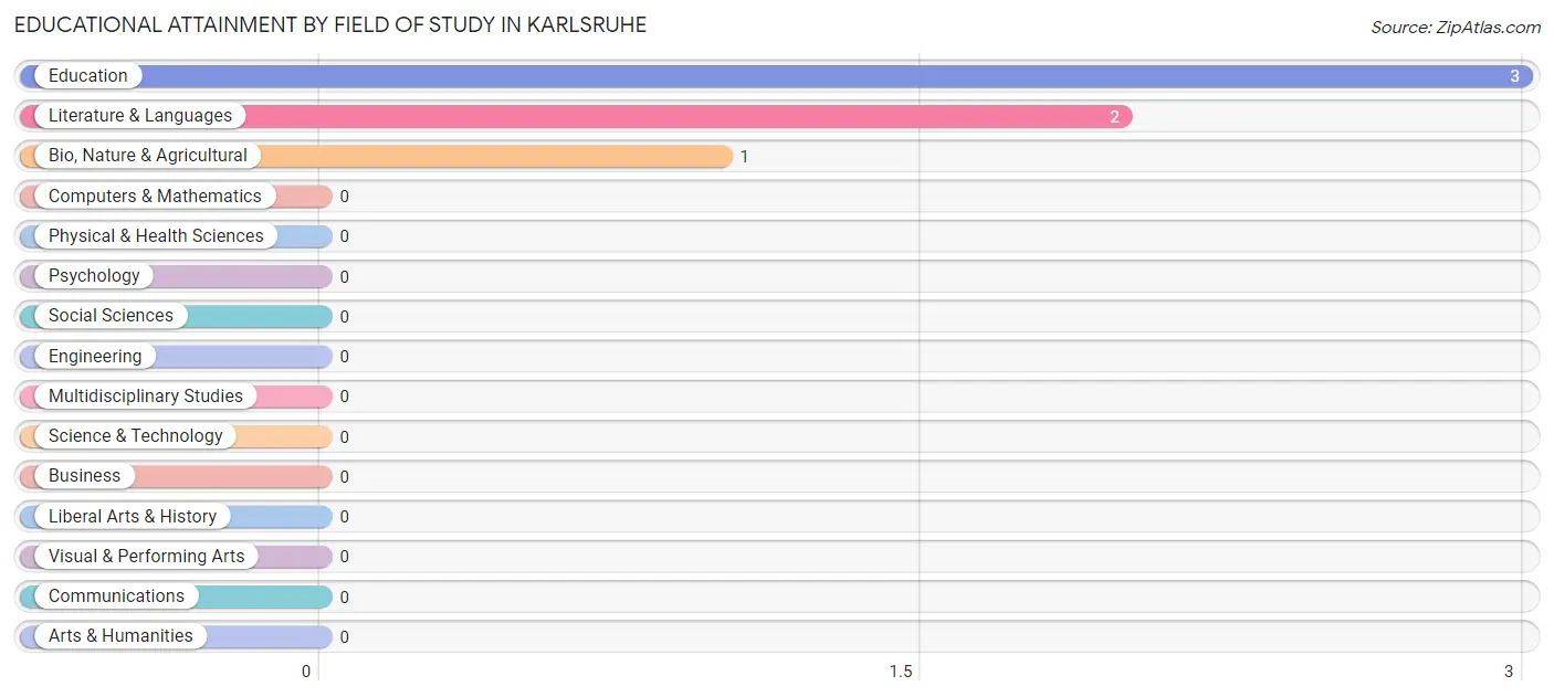 Educational Attainment by Field of Study in Karlsruhe