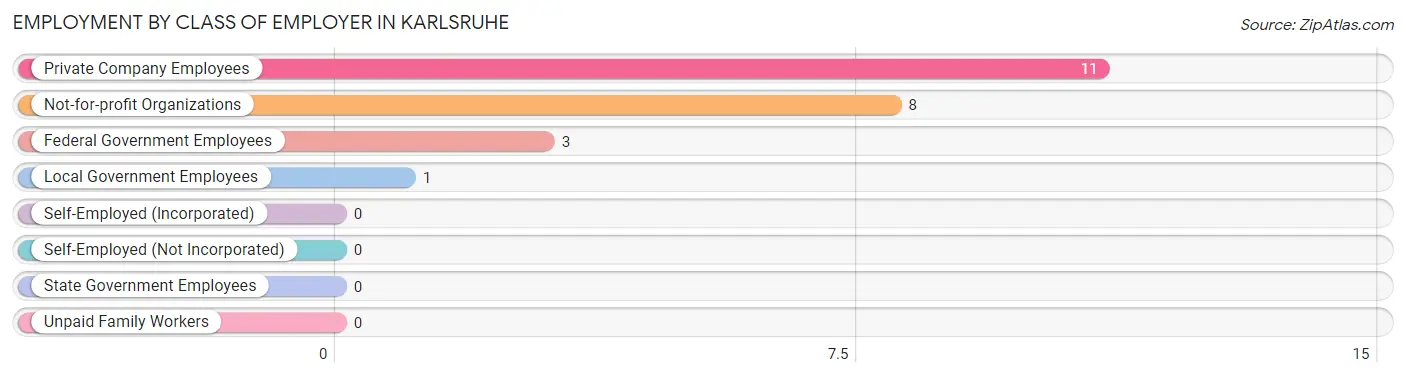 Employment by Class of Employer in Karlsruhe