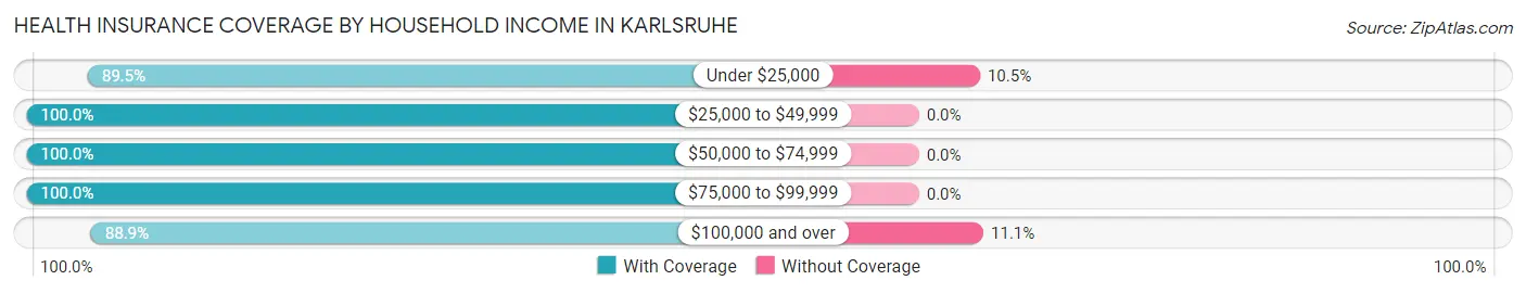 Health Insurance Coverage by Household Income in Karlsruhe