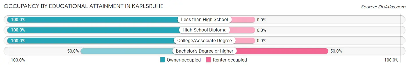 Occupancy by Educational Attainment in Karlsruhe